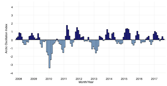 A bargraph shows the Arctic Oscillation Index from 2008 to 2017.