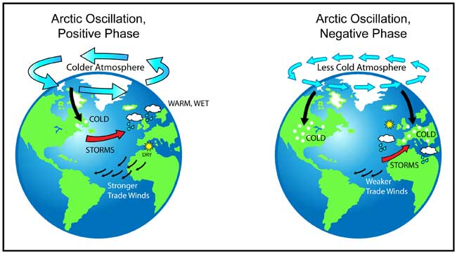 A map of the world shows affected regions of the AO positive phase (left) and negative phase (right) showing affected regions.