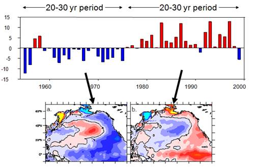 A map of the world shows affected regions of the AO positive phase (left) and negative phase (right) showing affected regions.