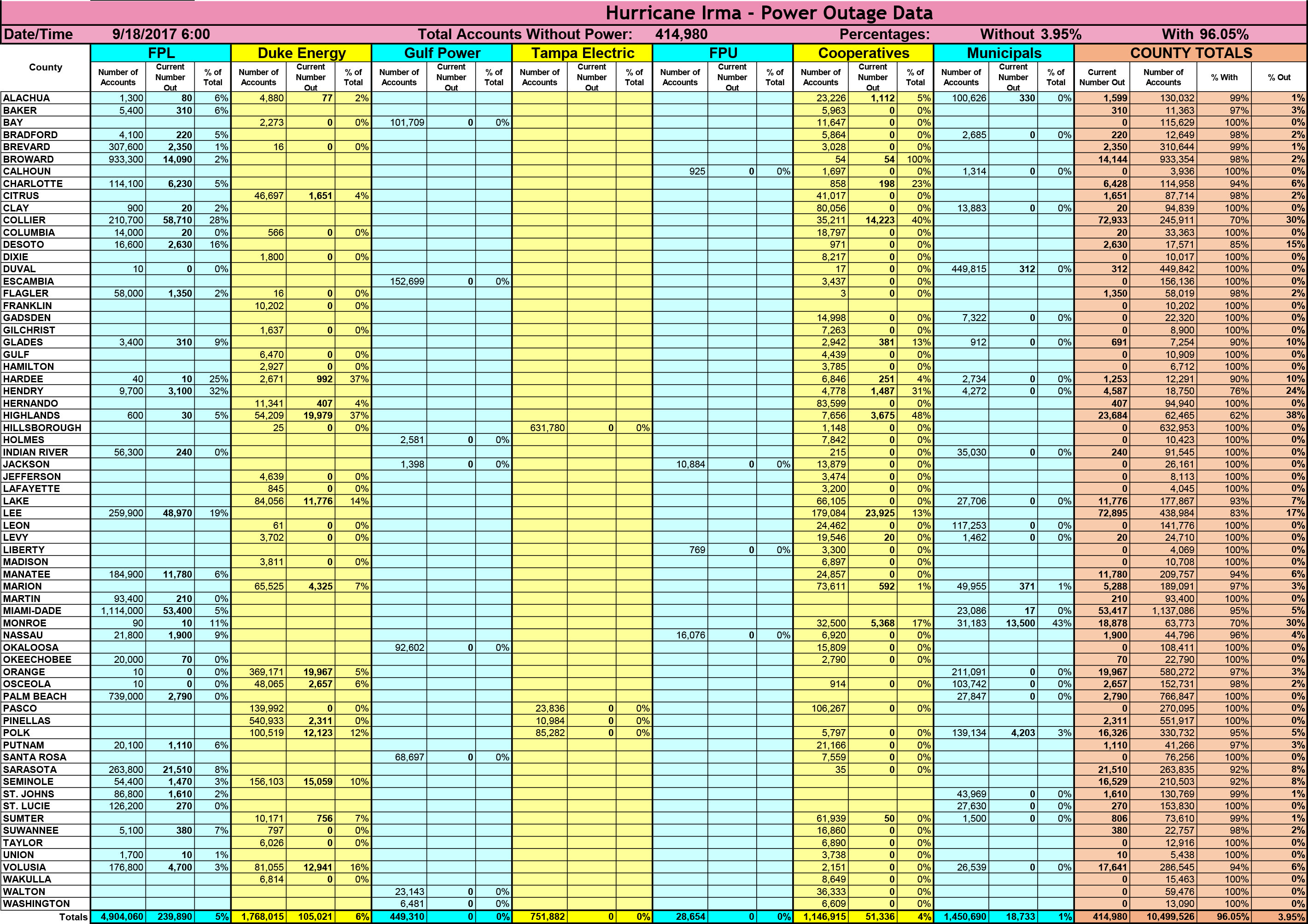 A table by county and electricity provider shows the percentage of power outages across the state of Florida with most counties reporting power fully restored.