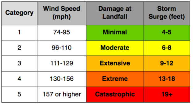 The Saffir-Simpson Hurricane Wind Scale