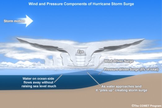 Storm surge associated with a hurricane
