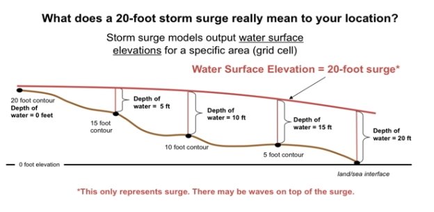 Storm surge inundation