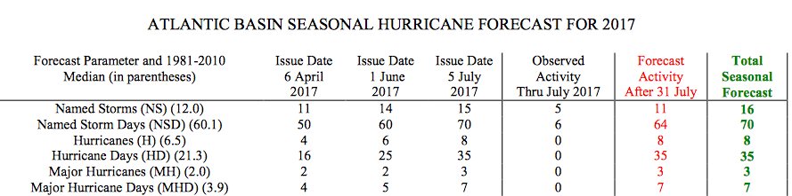 Colorado State University hurricane forecast for the 2017 Atlantic Hurricane Season (courtesy, Colorado State University)