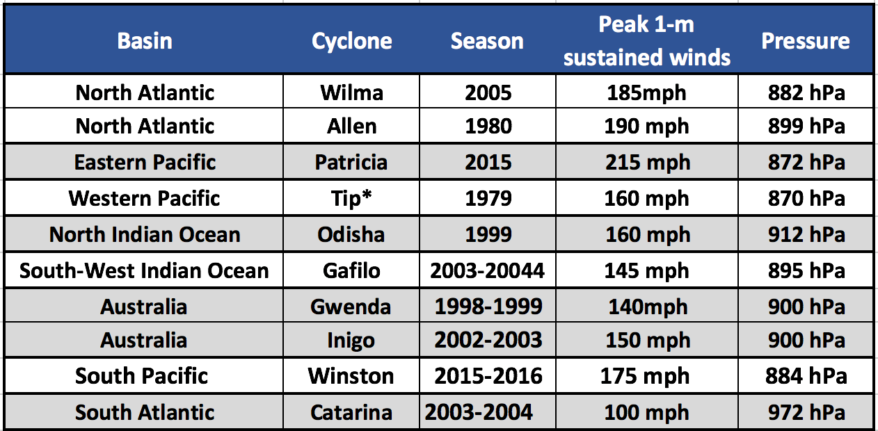 The most intense hurricanes in each of the world's hurricanes basin