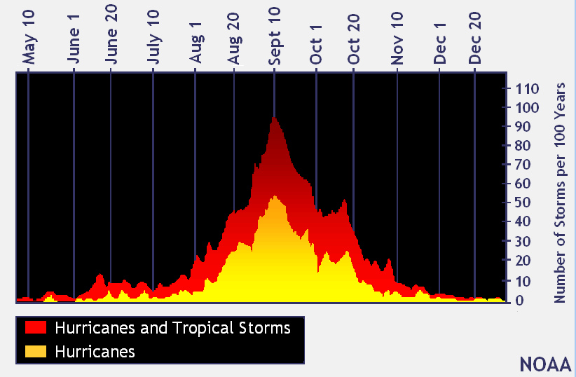 Seasonal distribution of hurricanes and tropical storms (courtesy: NOAA)