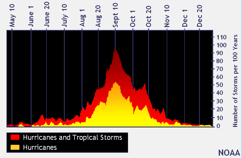 Hurricane Data Chart