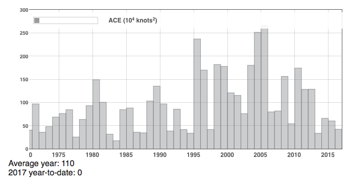 A bar graph of the Accumulated Cyclone Energy for each year from 1970 to present is shown.