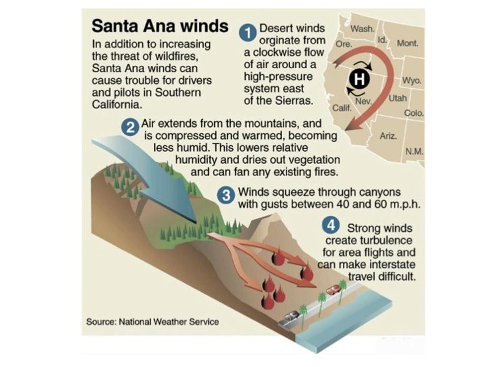 A graphic depicts the Santa Anna wind formation structure.