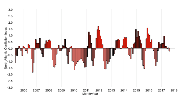 A bar graph shows the North Atlantic Oscillation Index from 2005 to present.