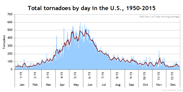 A map showing the Figure 1. Total number of tornadoes by day between 2910 and 2015 in the USA (courtesy:  ustornadoes.com)