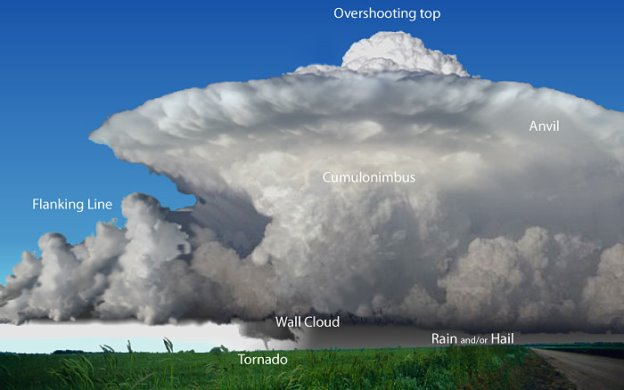 A map showing the <strong>Figure 3</strong>. Some of the features to be found in a supercell storm. Every storm is different. Not all storms will display all of the features of a classic supercell (courtesy:  NOAA)