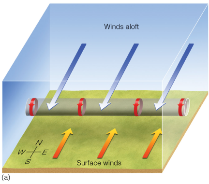 A map showing the <strong>Figure 7a.</strong>  A spinning vortex tube created by wind shear. (courtesy:  D. Ahrens)