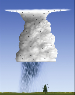 A map showing the Electric charge  differential formation. (courtesy:  Ahrens)