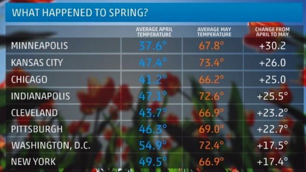 A table showing the Much of the central and eastern U.S. underwent drastic swings from one of the coldest Aprils on record to one of the warmest Mays, compressing three to fourth months’ worth of normal temperature transition into a much shorter period. Image credit: (courtesy:  NOAA)