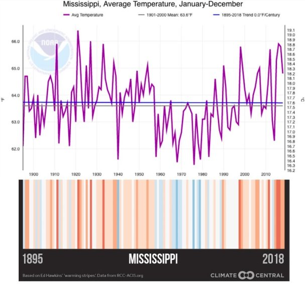 Figure 5: Warming stripes for Mississippi show the differing patterns of a century of warming, as detailed above (Courtesy: NOAA/NCEI).